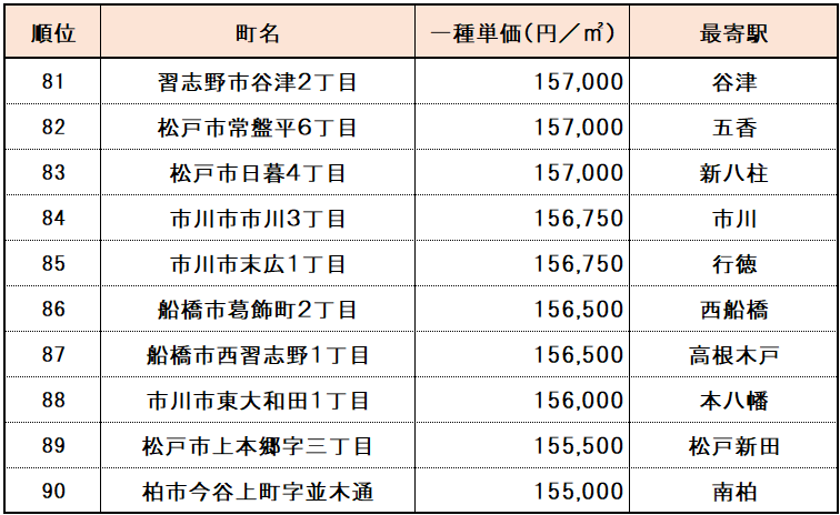 【千葉県】高級住宅街ランキング　８１位～９０位