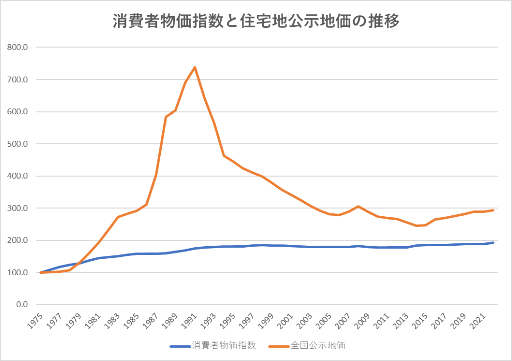1975年～2022年の消費者物価指数と住宅地公示地価の推移
