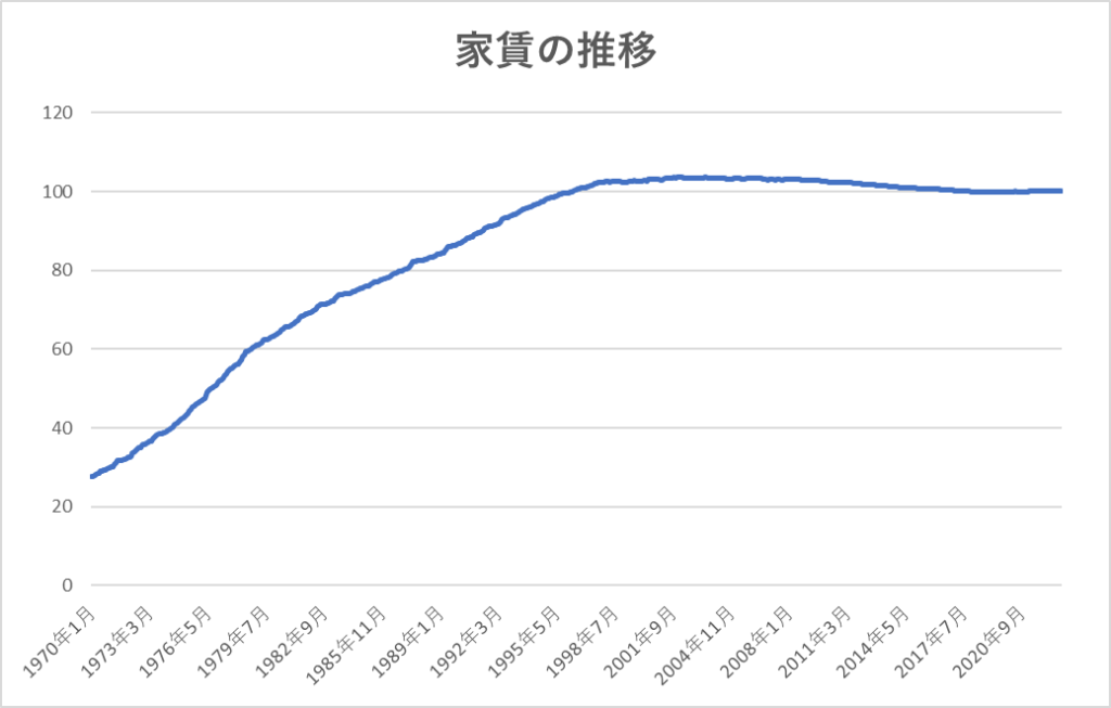 日本の家賃の推移
