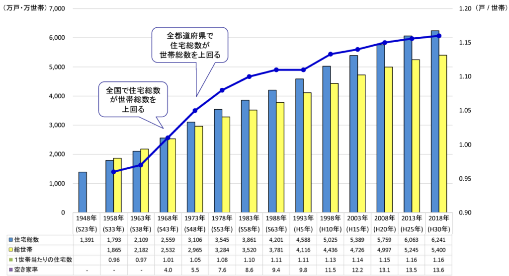 日本の住宅ストック数の推移