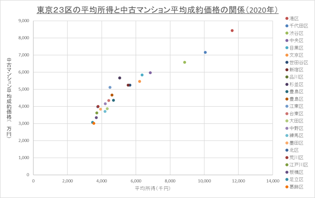 東京２３区の平均所得と中古マンション平均成約価格の関係（２０２０年）