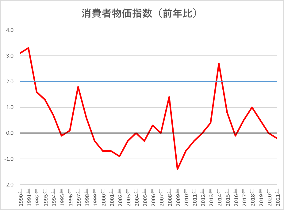 日本の消費者物価指数（前年比）の推移