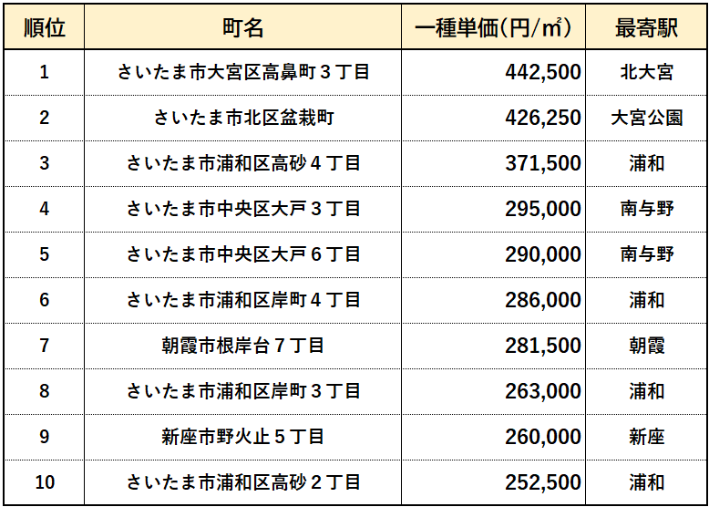 【埼玉県】高級住宅街ランキング１位～１０位