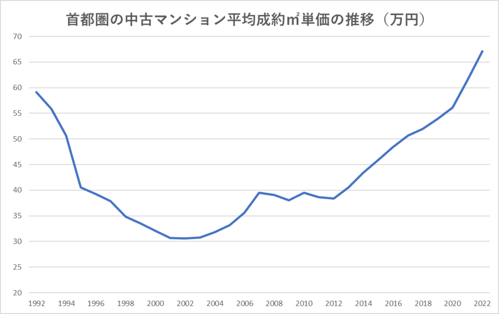1992年～2022年までの首都圏（東京・神奈川・千葉・埼玉）の中古マンションの平均成約㎡単価の推移