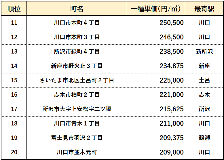 【埼玉県】高級住宅街ランキング　１１位～２０位