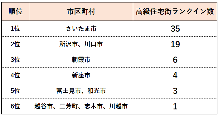 埼玉県で高級住宅街が多い市区町村ランキング