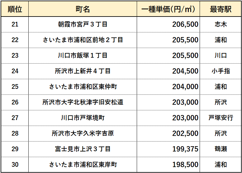 【埼玉県】高級住宅街ランキング　２１位～３０位