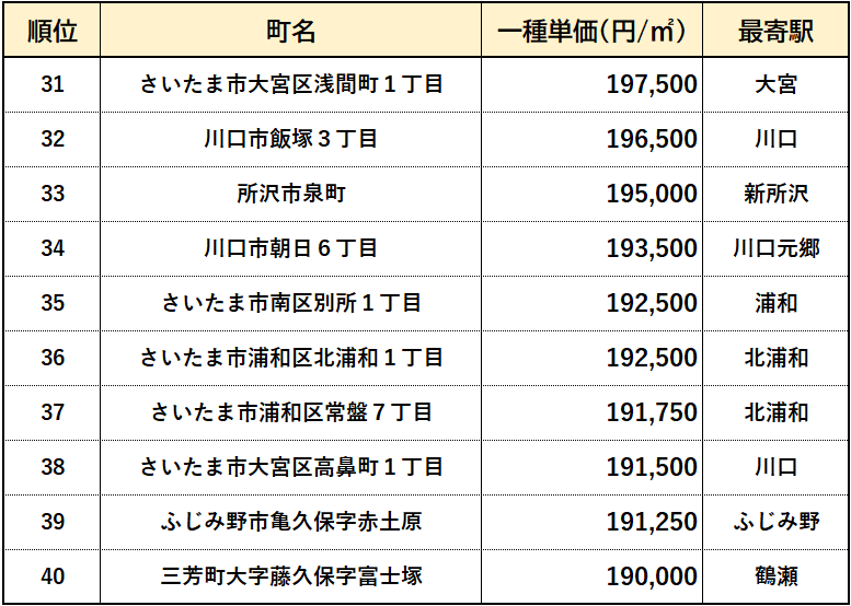 【埼玉県】高級住宅街ランキング　３１位～４０位