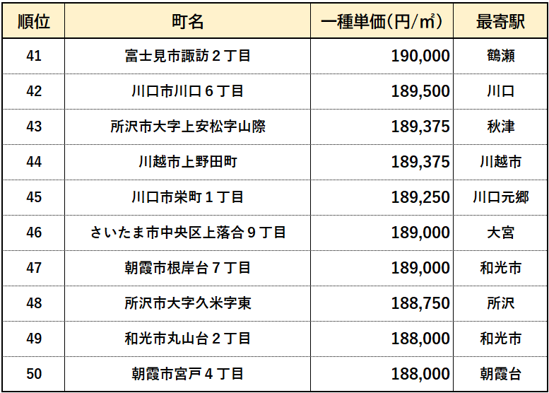 【埼玉県】高級住宅街ランキング　４１位～５０位