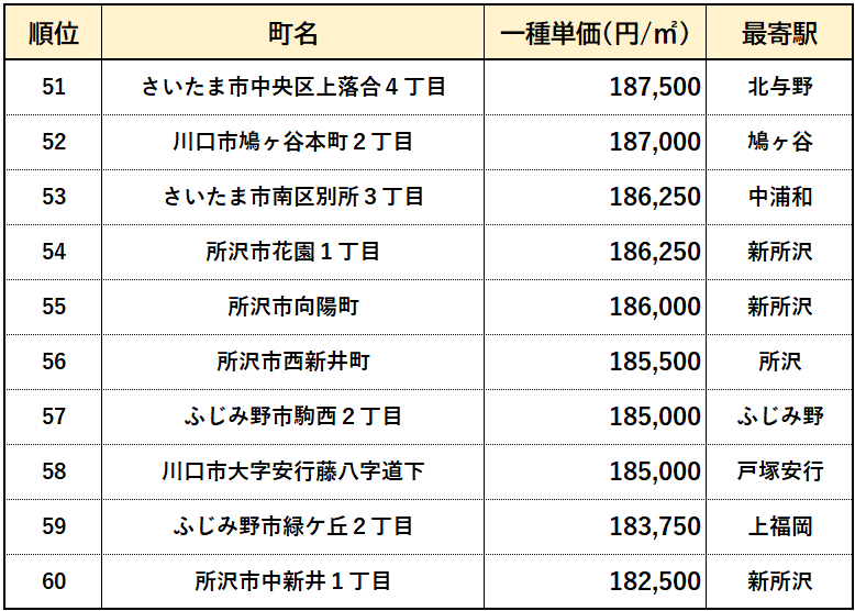 【埼玉県】高級住宅街ランキング　５１位～６０位