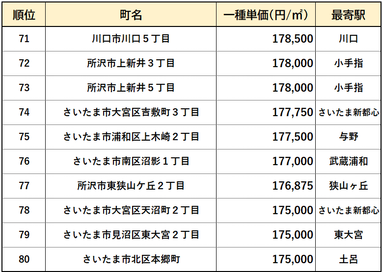 【埼玉県】高級住宅街ランキング　７１位～８０位