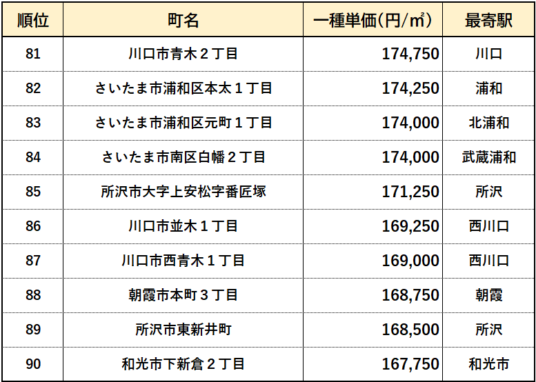 【埼玉県】高級住宅街ランキング　８１位～９０位