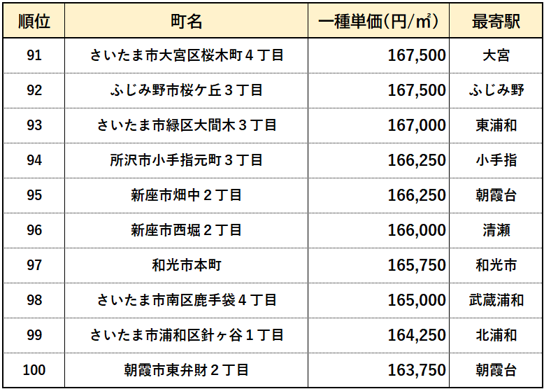 【埼玉県】高級住宅街ランキング　９１位～１００位