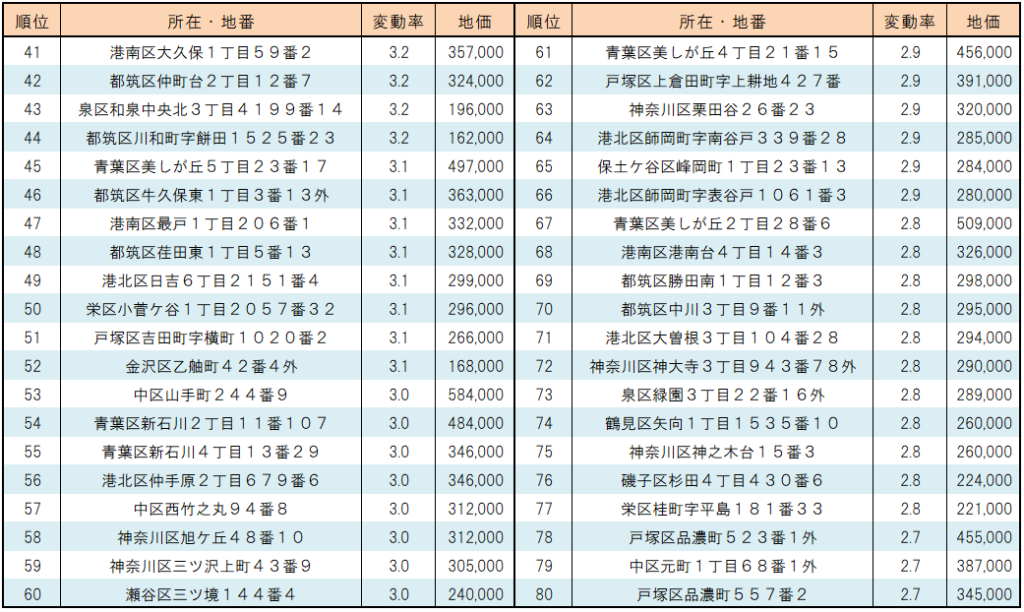 2023年横浜市【住宅地】地価変動率ランキング（41位～80位）