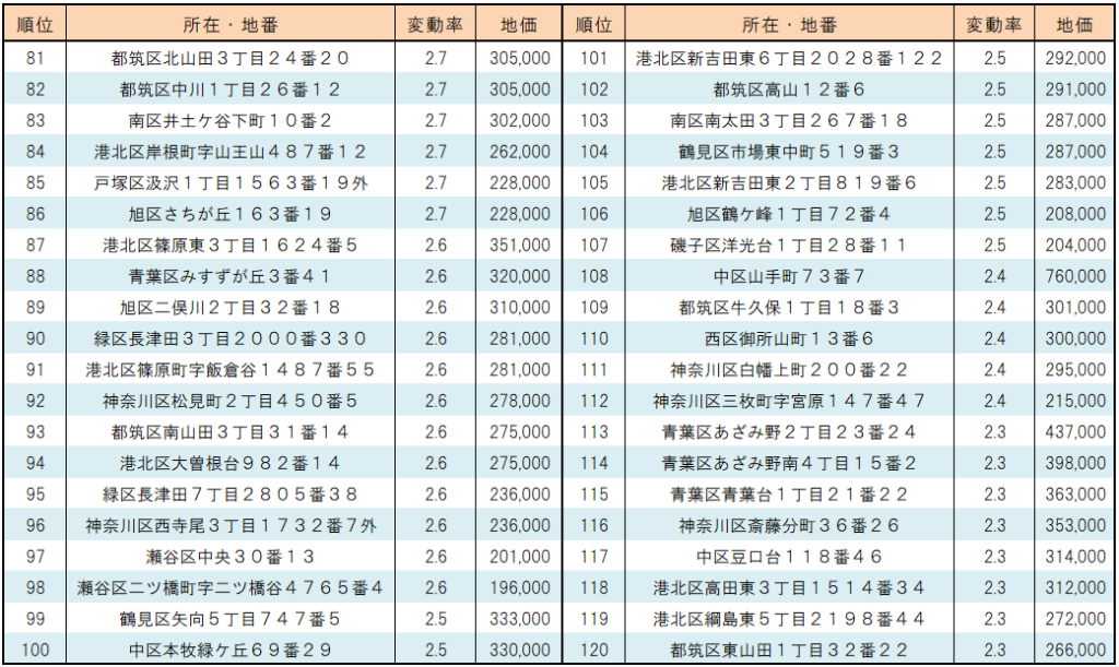 2023年横浜市【住宅地】地価変動率ランキング（81位～120位）