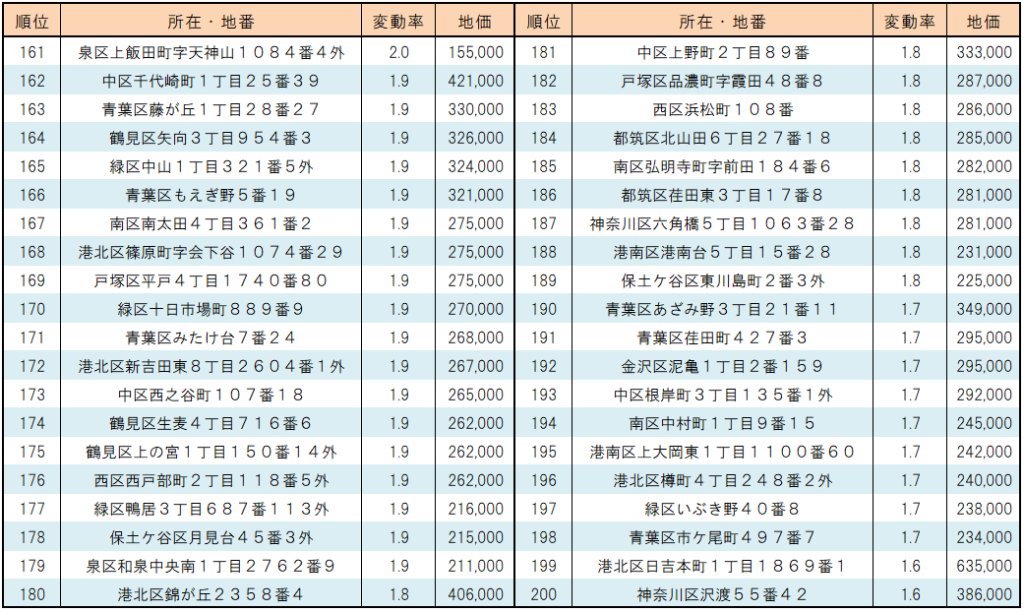 2023年横浜市【住宅地】地価変動率ランキング(161位～200位）