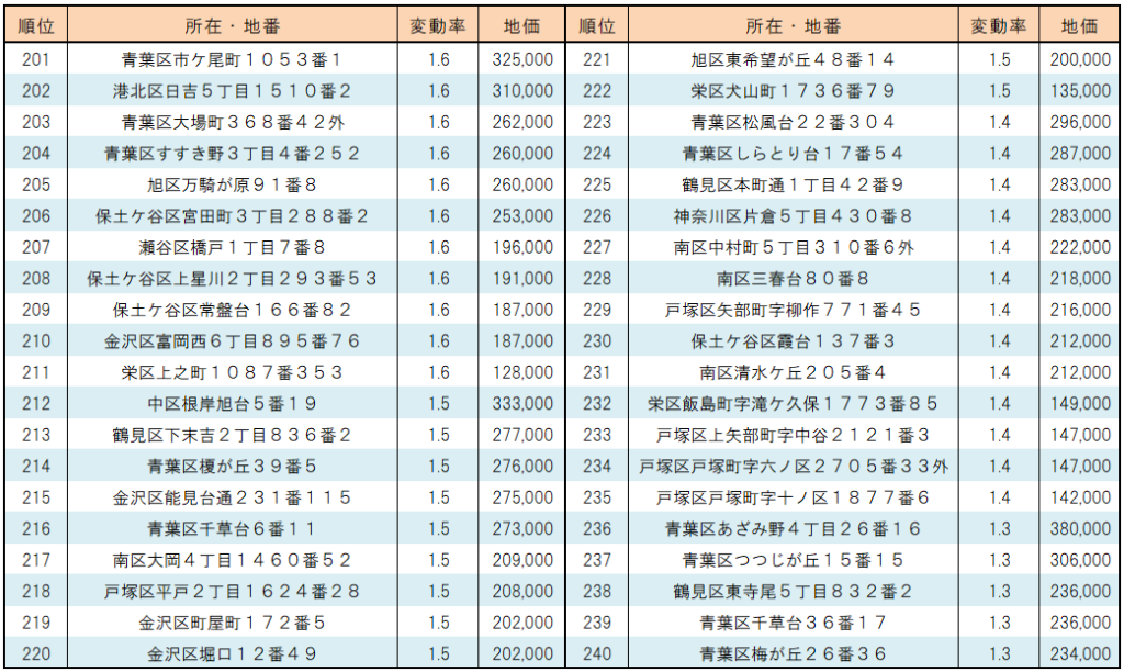 2023年横浜市【住宅地】地価変動率ランキング(201位～240位）