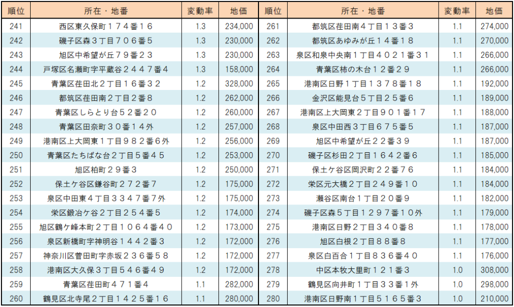 2023年横浜市【住宅地】地価変動率ランキング(241位～280位）