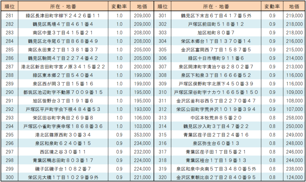 2023年横浜市【住宅地】地価変動率ランキング(281位～320位）