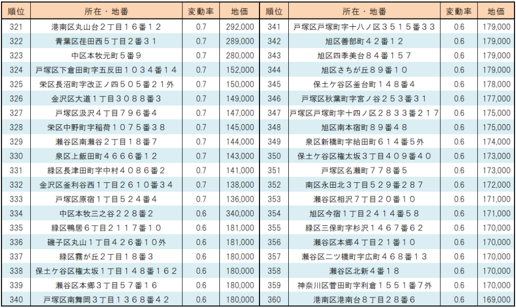 2023年横浜市【住宅地】地価変動率ランキング(321位～360位）