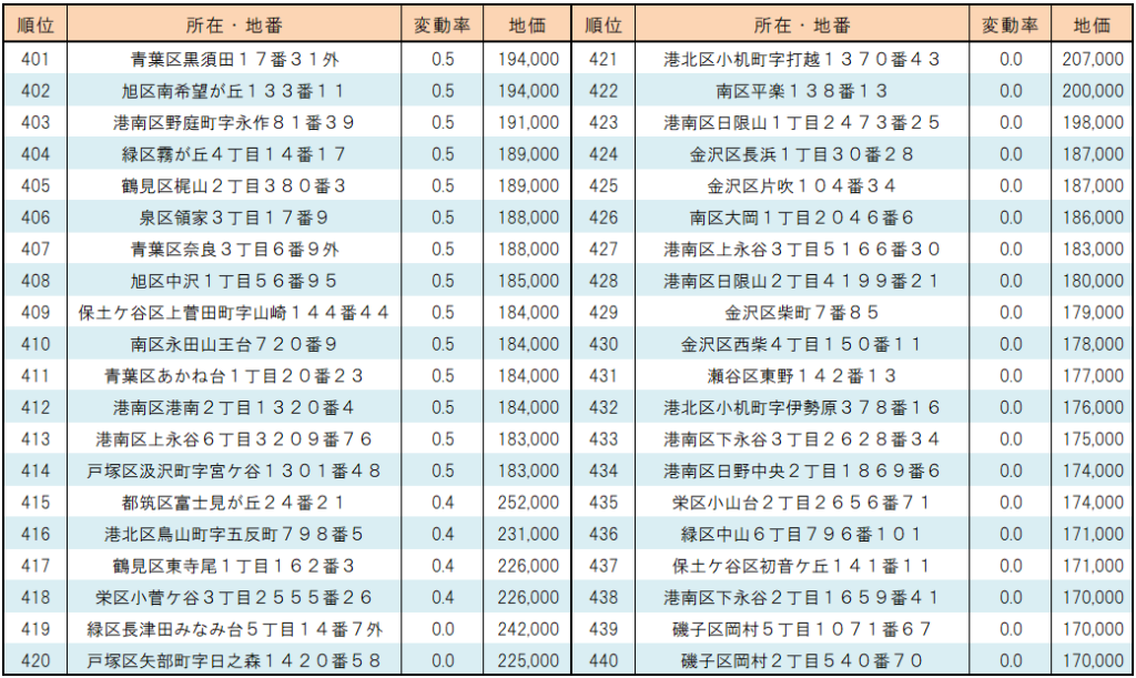 2023年横浜市【住宅地】地価変動率ランキング(401位～440位）