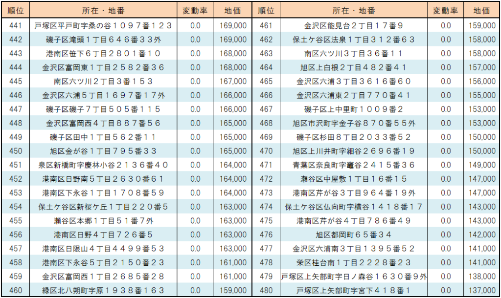 2023年横浜市【住宅地】地価変動率ランキング(441位～480位）