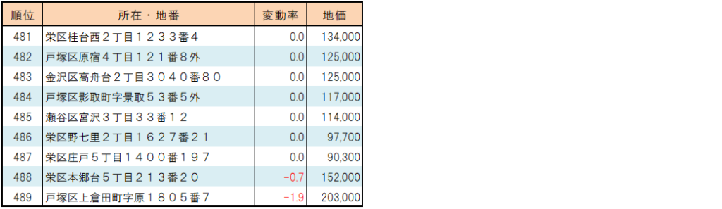 2023年横浜市【住宅地】地価変動率ランキング(481位～489位）