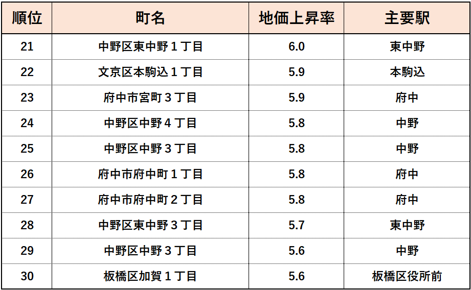 2023年東京都【住宅地】地価変動率ランキング（21位~30位）
