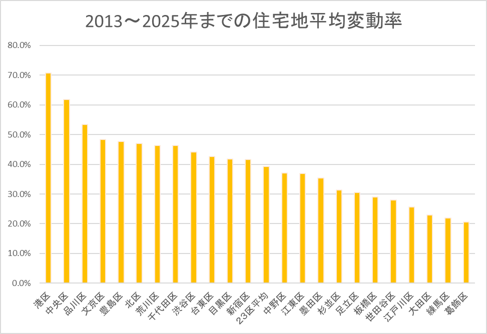 2013～2025年までの東京23区住宅地平均変動率