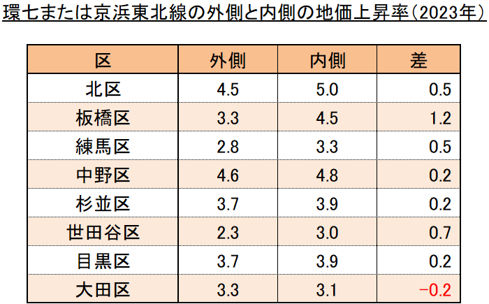 環状七号線または京浜東北線の外側と内側の地価上昇率の差