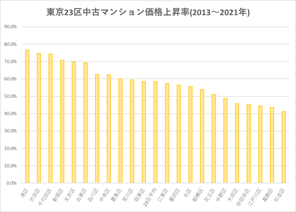 東京23区中古マンション価格上昇率（2013～2021年）