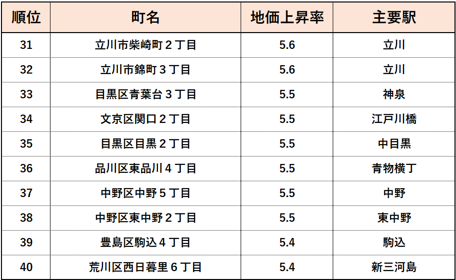 2023年東京都【住宅地】地価変動率ランキング（31位～40位）