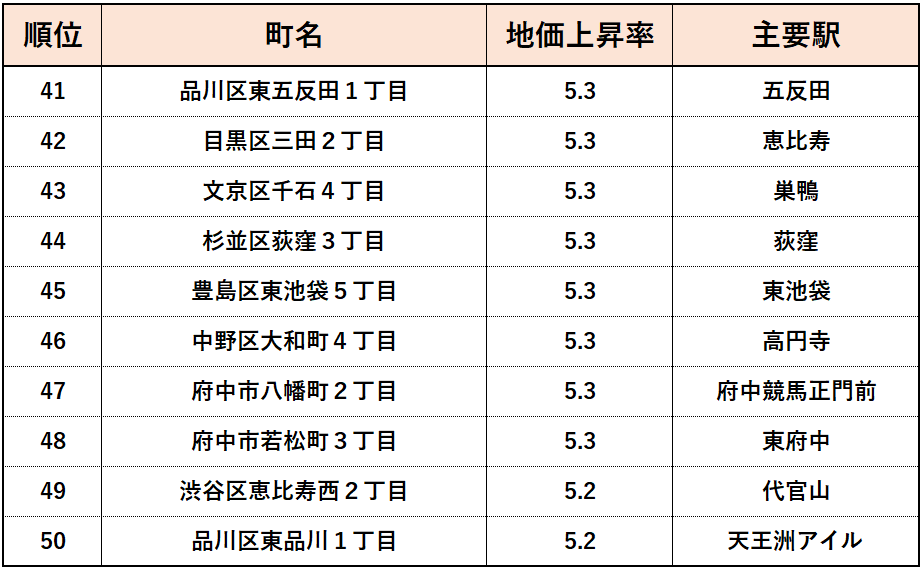 2023年東京都【住宅地】地価変動率ランキング（41位～50位）