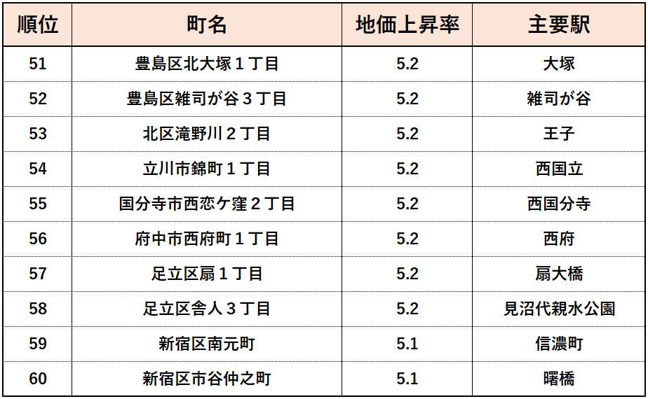2023年東京都【住宅地】地価変動率ランキング（51位~60位）