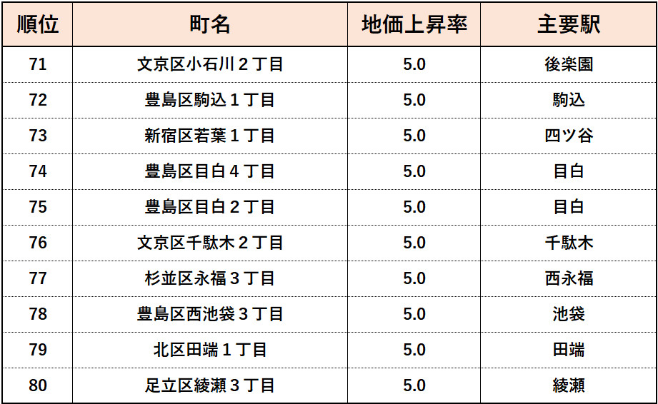 2023年東京都【住宅地】地価変動率ランキング（71位~80位）