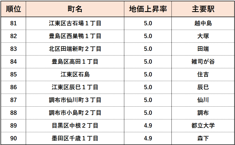 2023年東京都【住宅地】地価変動率ランキング（81位~100位）