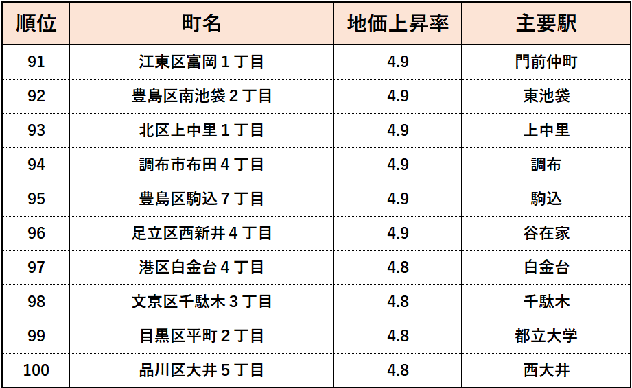 2023年東京都【住宅地】地価変動率ランキング（91位~100位）