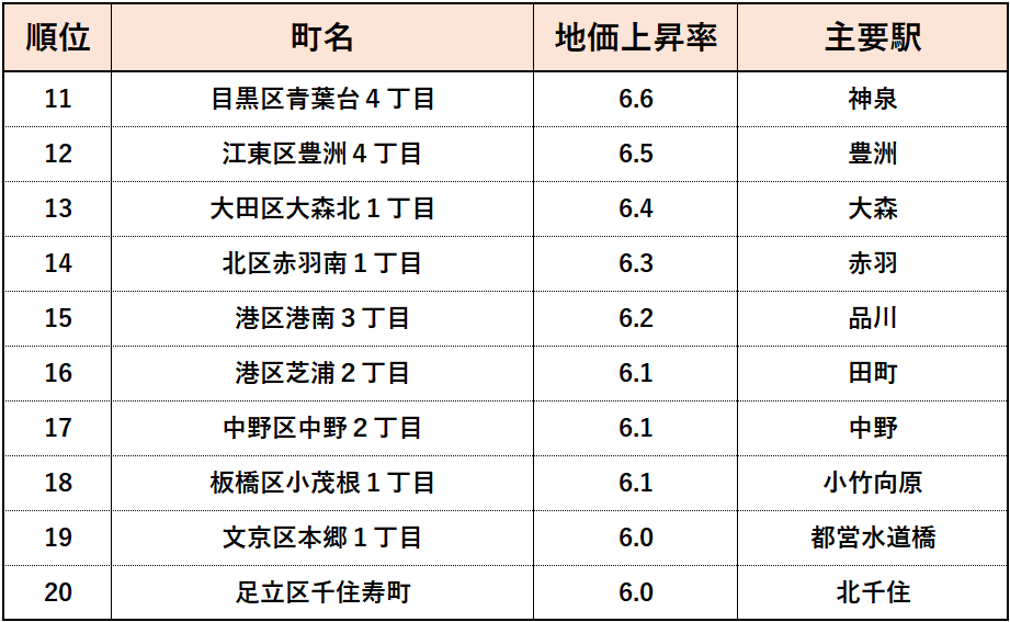 2023年東京都【住宅地】地価変動率ランキング（11位~20位）