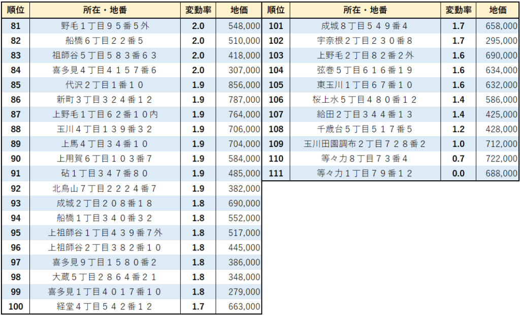 2023年世田谷区【住宅地】地価変動率ランキング（81位～111位）