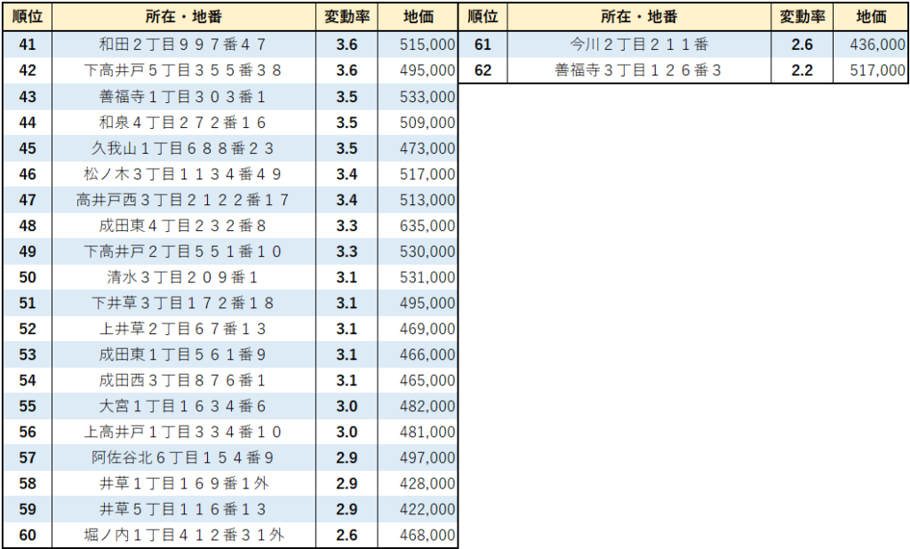 2023年世田谷区【住宅地】地価変動率ランキング（41位～62位）