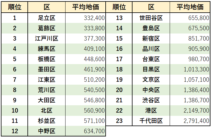 東京23区住宅地の平均地価