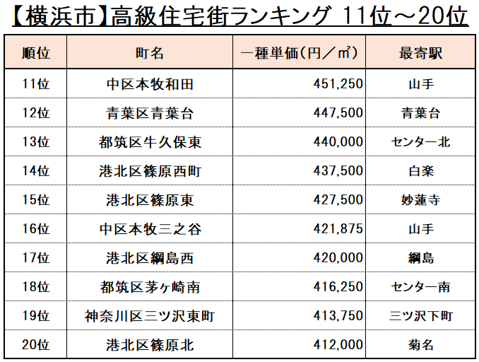 【横浜市】高級住宅街ランキング　１１位～２０位
