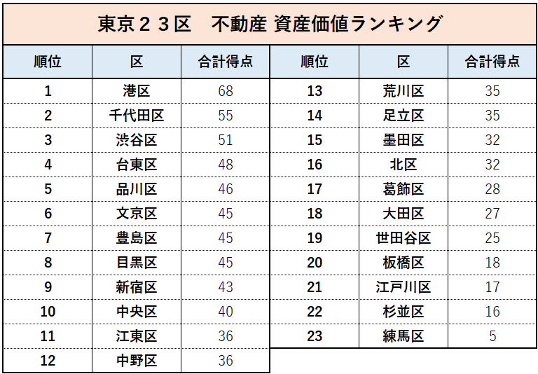 東京２３区不動産資産価値ランキング