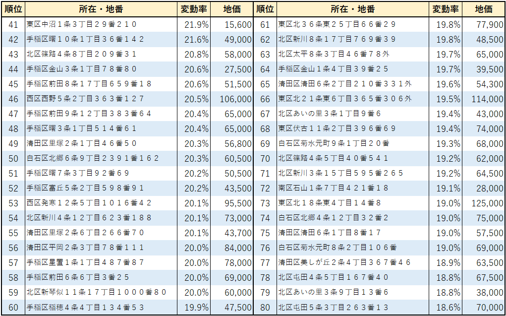 2023年札幌市【住宅地】地価変動率ランキング（41位～80位）