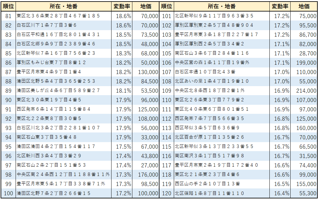 2023年札幌市【住宅地】地価変動率ランキング（81位～120位）