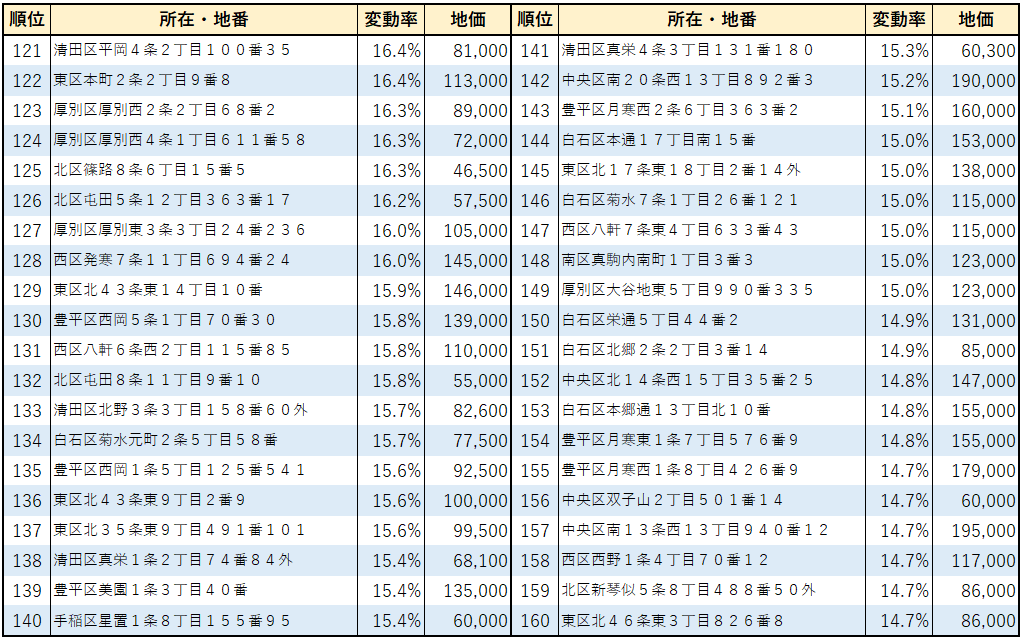 2023年札幌市【住宅地】地価変動率ランキング(121位～160位）