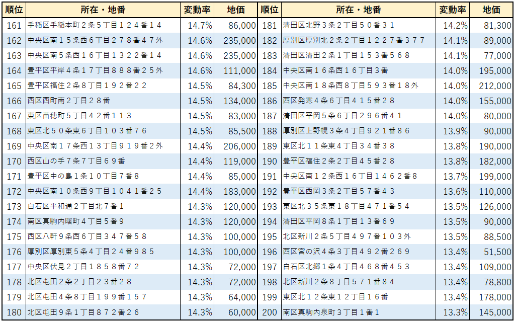 2023年札幌市【住宅地】地価変動率ランキング(161位～200位）
