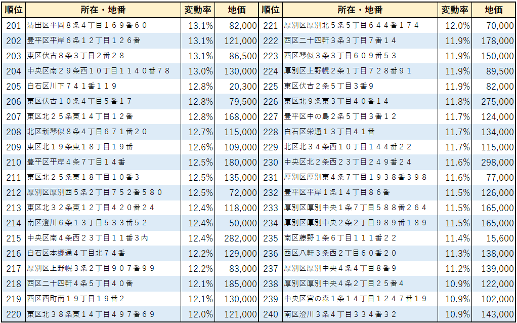 2023年札幌市【住宅地】地価変動率ランキング(201位～240位）