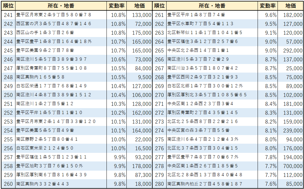 2023年札幌市【住宅地】地価変動率ランキング(241位～280位）
