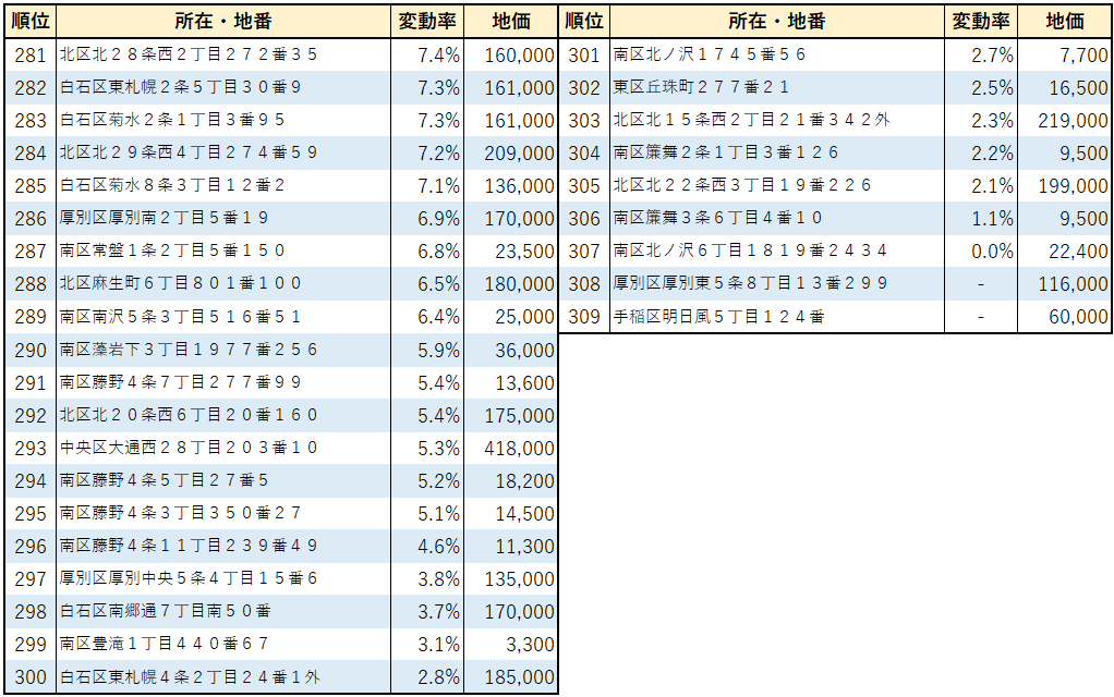 2023年札幌市【住宅地】地価変動率ランキング(281位～309位）